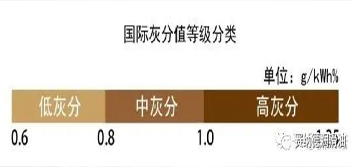 选用发动机润滑油，灰分这一项很重要！